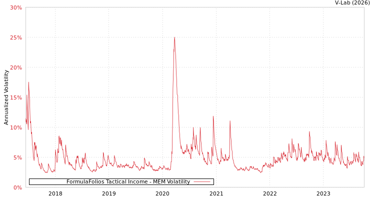 graph of FormulaFolios Tactical Income MEM