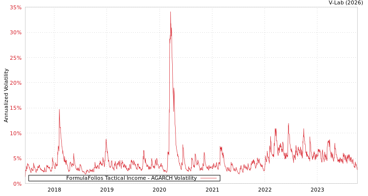 graph of FormulaFolios Tactical Income AGARCH