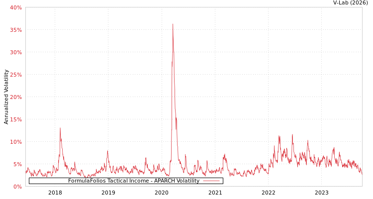 graph of FormulaFolios Tactical Income APARCH