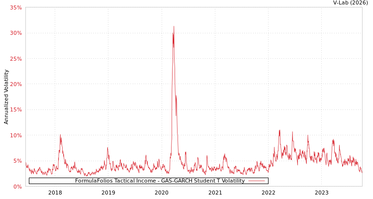 graph of FormulaFolios Tactical Income GAS-GARCH-T