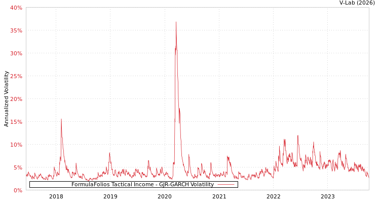 graph of FormulaFolios Tactical Income GJR-GARCH