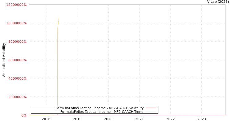 graph of FormulaFolios Tactical Income MF2-GARCH