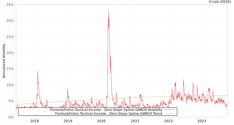 graph of FormulaFolios Tactical Income S0GARCH