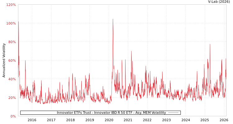 graph of Innovator ETFs Trust - Innovator IBD R 50 ETF AMEM