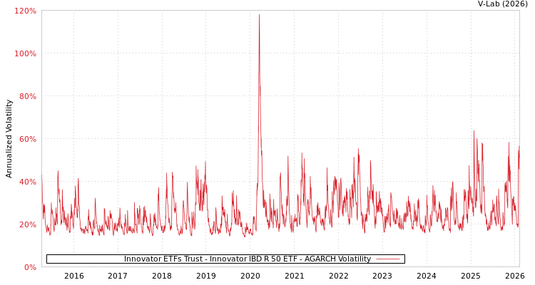 graph of Innovator ETFs Trust - Innovator IBD R 50 ETF AGARCH