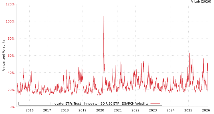 graph of Innovator ETFs Trust - Innovator IBD R 50 ETF EGARCH