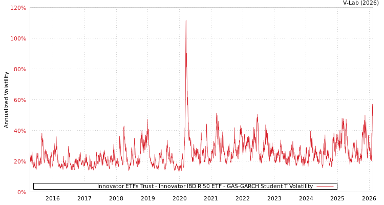 graph of Innovator ETFs Trust - Innovator IBD R 50 ETF GAS-GARCH-T