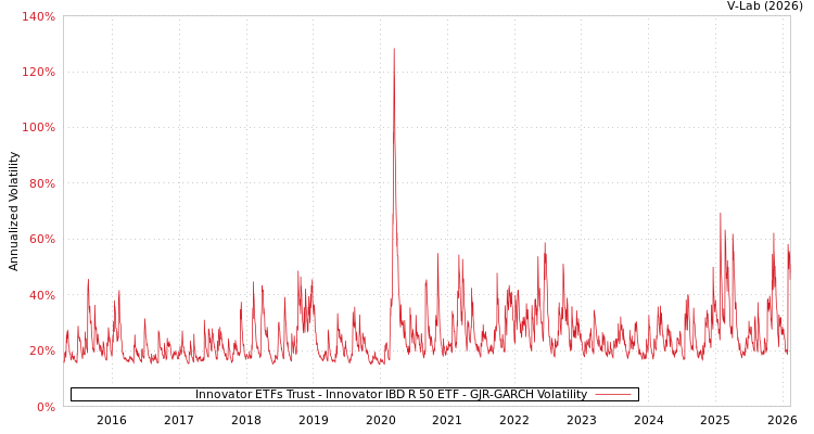 graph of Innovator ETFs Trust - Innovator IBD R 50 ETF GJR-GARCH