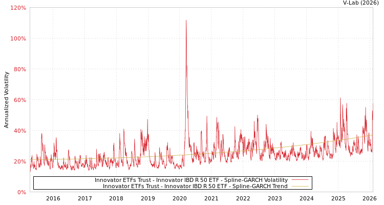 graph of Innovator ETFs Trust - Innovator IBD R 50 ETF SGARCH