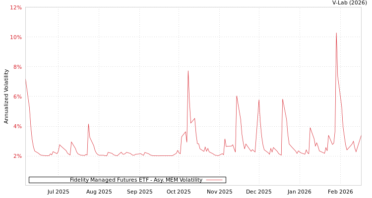 graph of Fidelity Managed Futures ETF AMEM