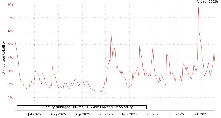 graph of Fidelity Managed Futures ETF APMEM