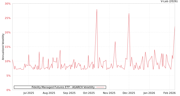 graph of Fidelity Managed Futures ETF AGARCH