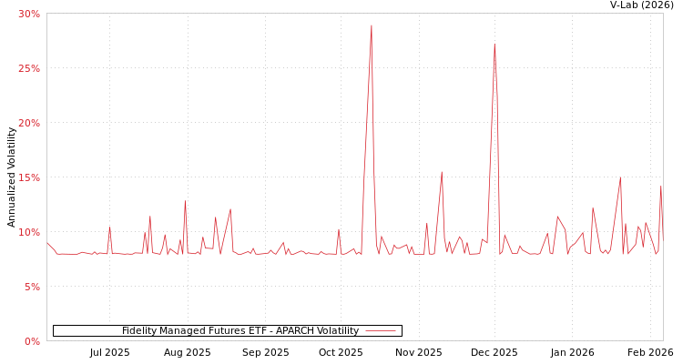 graph of Fidelity Managed Futures ETF APARCH