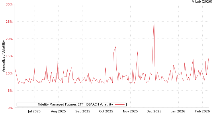 graph of Fidelity Managed Futures ETF EGARCH