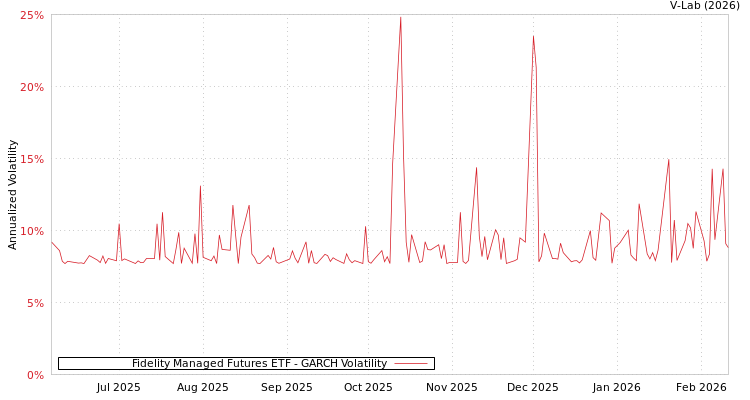 graph of Fidelity Managed Futures ETF GARCH
