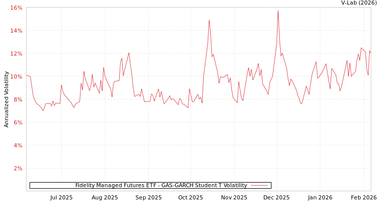graph of Fidelity Managed Futures ETF GAS-GARCH-T