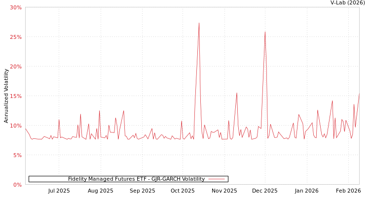 graph of Fidelity Managed Futures ETF GJR-GARCH