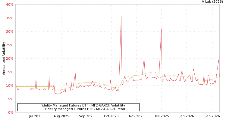 graph of Fidelity Managed Futures ETF MF2-GARCH