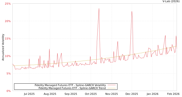 graph of Fidelity Managed Futures ETF SGARCH