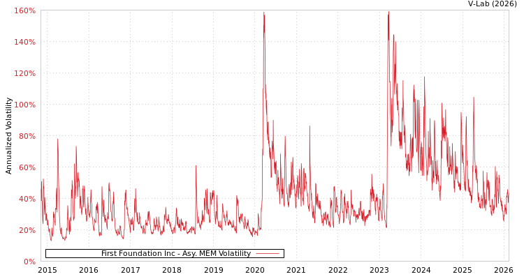 graph of First Foundation Inc AMEM