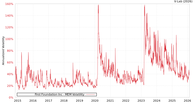 graph of First Foundation Inc MEM