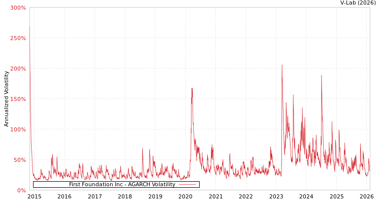 graph of First Foundation Inc AGARCH