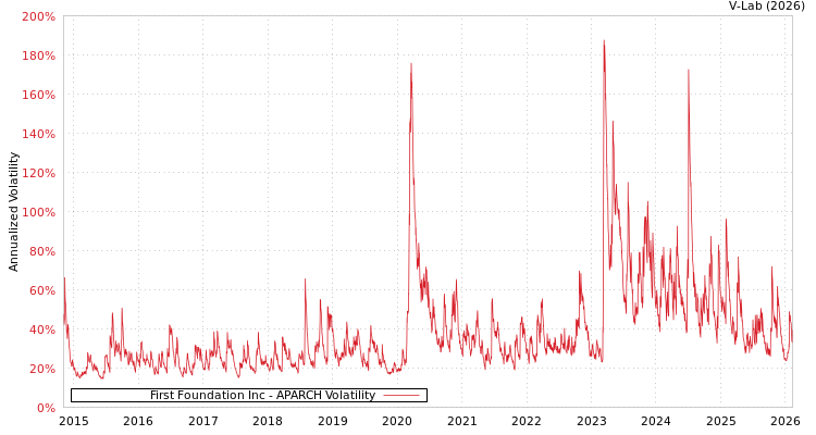 graph of First Foundation Inc APARCH