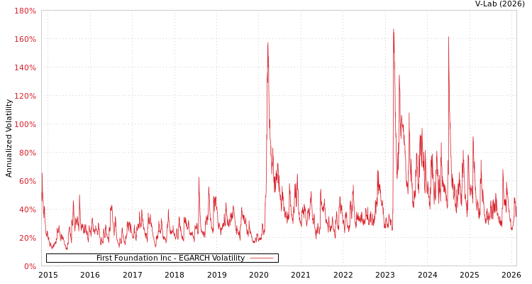 graph of First Foundation Inc EGARCH