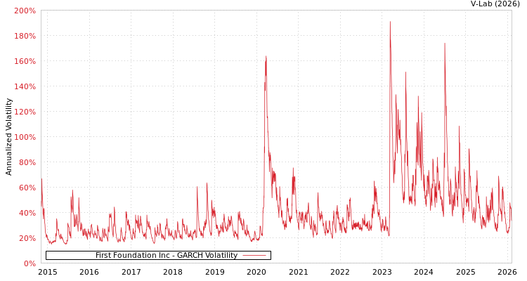 graph of First Foundation Inc GARCH