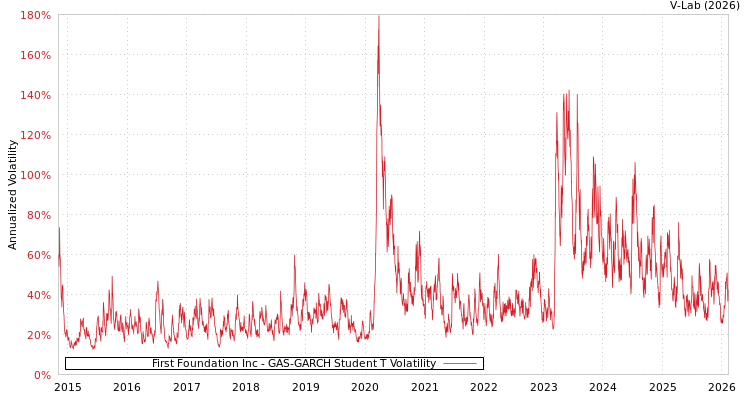 graph of First Foundation Inc GAS-GARCH-T