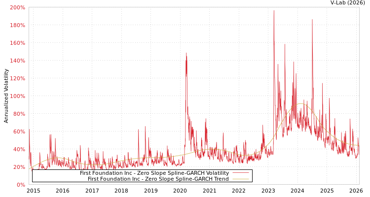 graph of First Foundation Inc S0GARCH