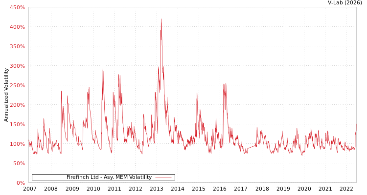 graph of Firefinch Ltd AMEM