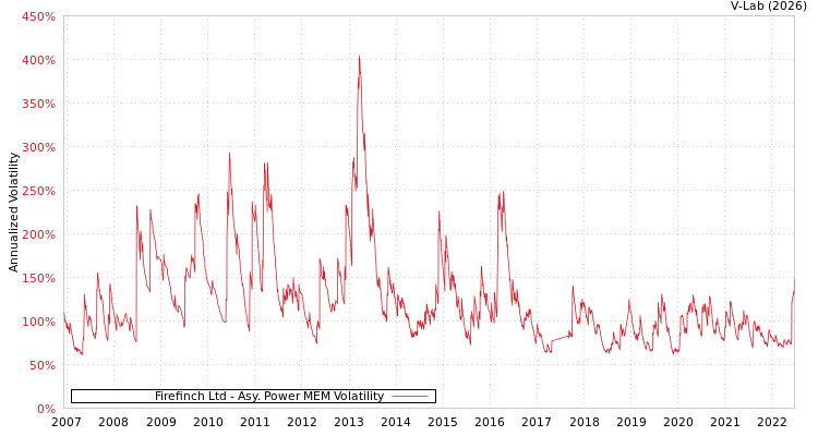 graph of Firefinch Ltd APMEM