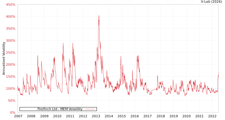 graph of Firefinch Ltd MEM