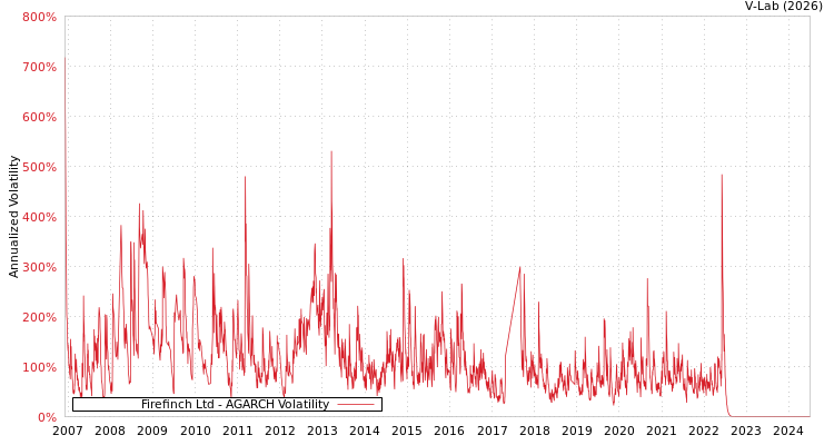 graph of Firefinch Ltd AGARCH