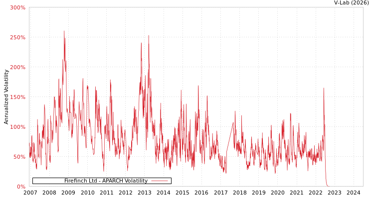graph of Firefinch Ltd APARCH