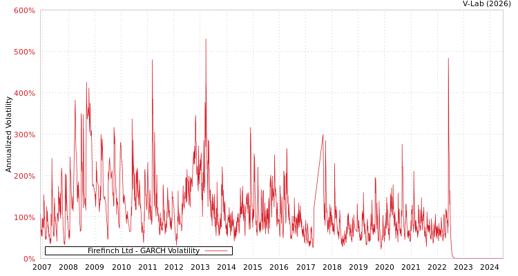 graph of Firefinch Ltd GARCH