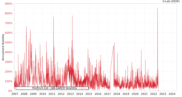 graph of Firefinch Ltd GJR-GARCH