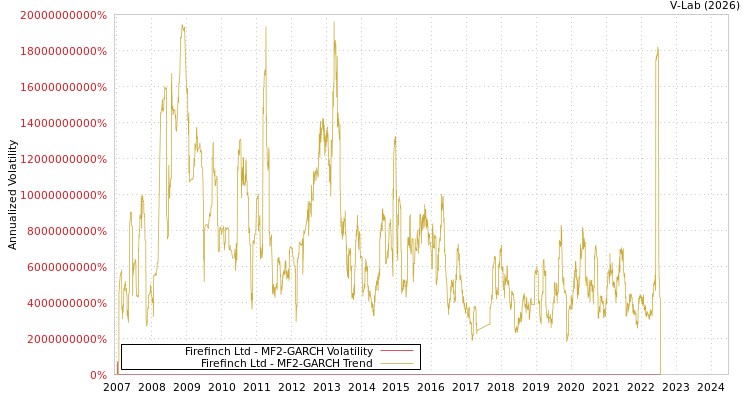 graph of Firefinch Ltd MF2-GARCH