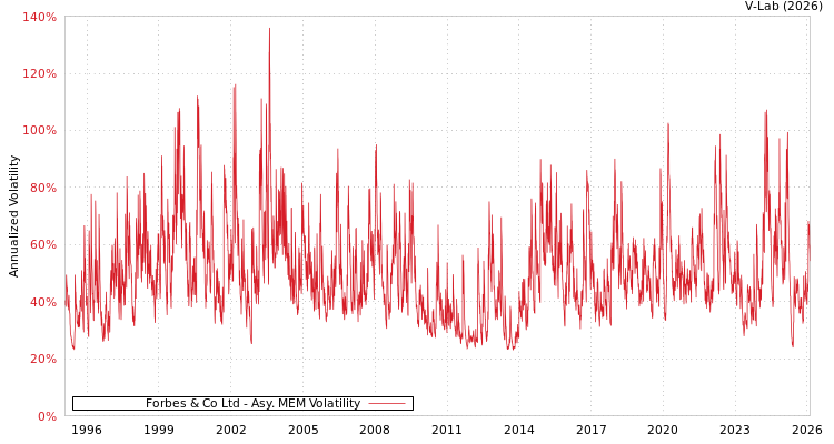 graph of Forbes & Co Ltd AMEM