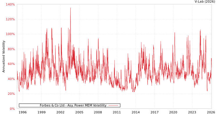 graph of Forbes & Co Ltd APMEM