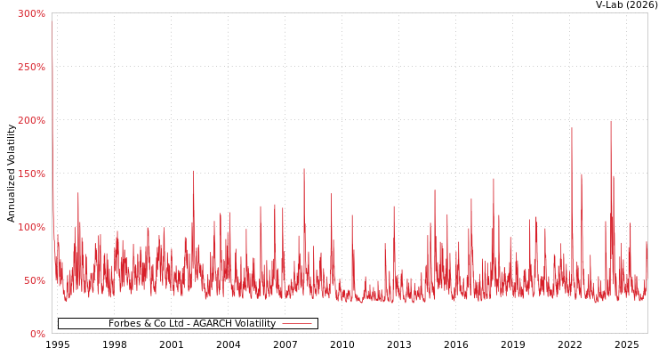 graph of Forbes & Co Ltd AGARCH