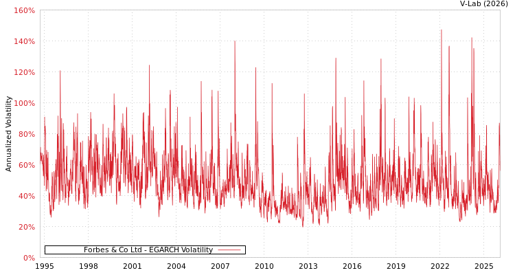 graph of Forbes & Co Ltd EGARCH