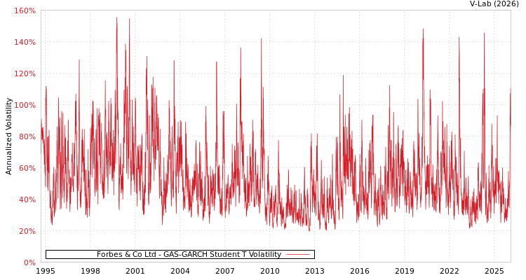 graph of Forbes & Co Ltd GAS-GARCH-T