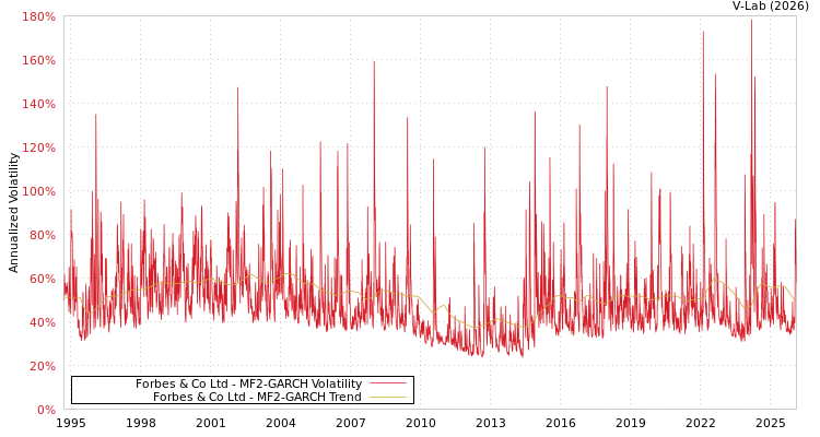 graph of Forbes & Co Ltd MF2-GARCH