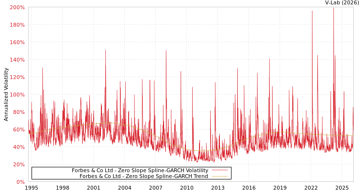 graph of Forbes & Co Ltd S0GARCH