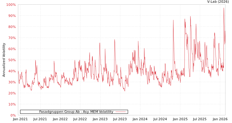 graph of Fasadgruppen Group Ab AMEM