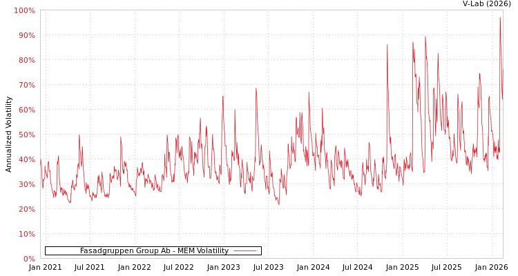 graph of Fasadgruppen Group Ab MEM