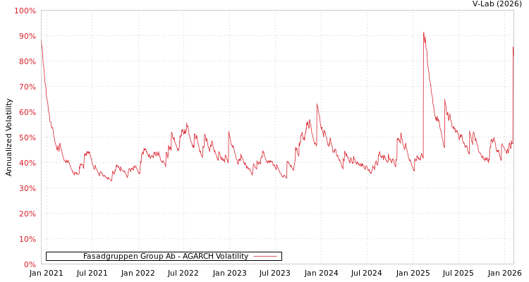 graph of Fasadgruppen Group Ab AGARCH