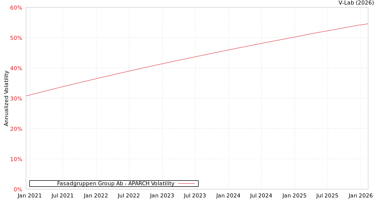 graph of Fasadgruppen Group Ab APARCH